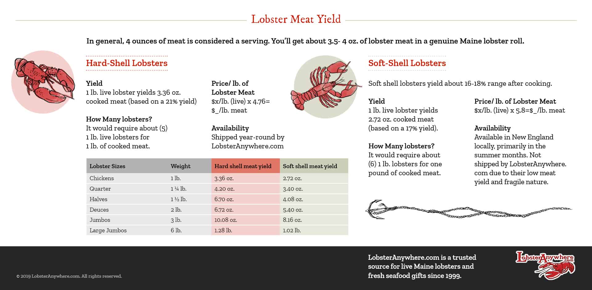 What Size Lobster To Buy Picking The Right Size Lobster