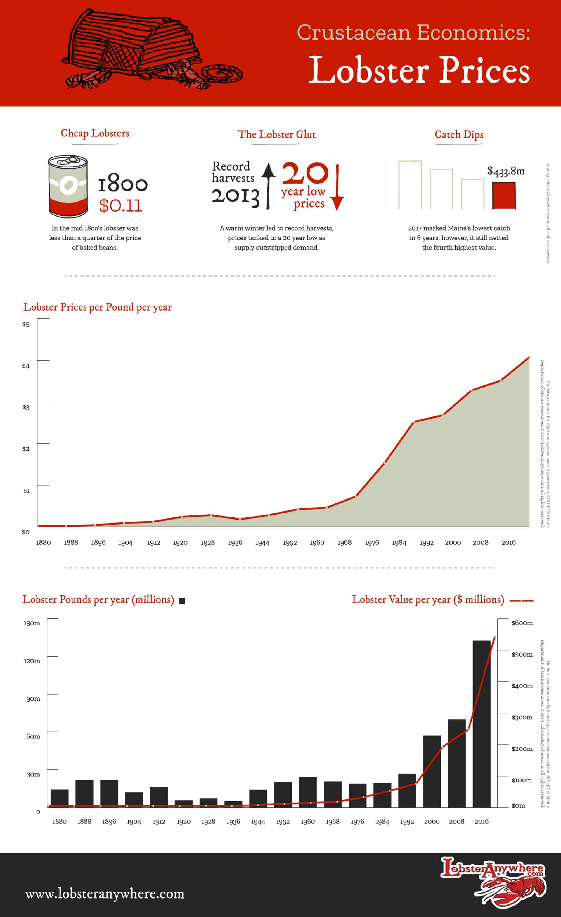 Lobster Price Chart