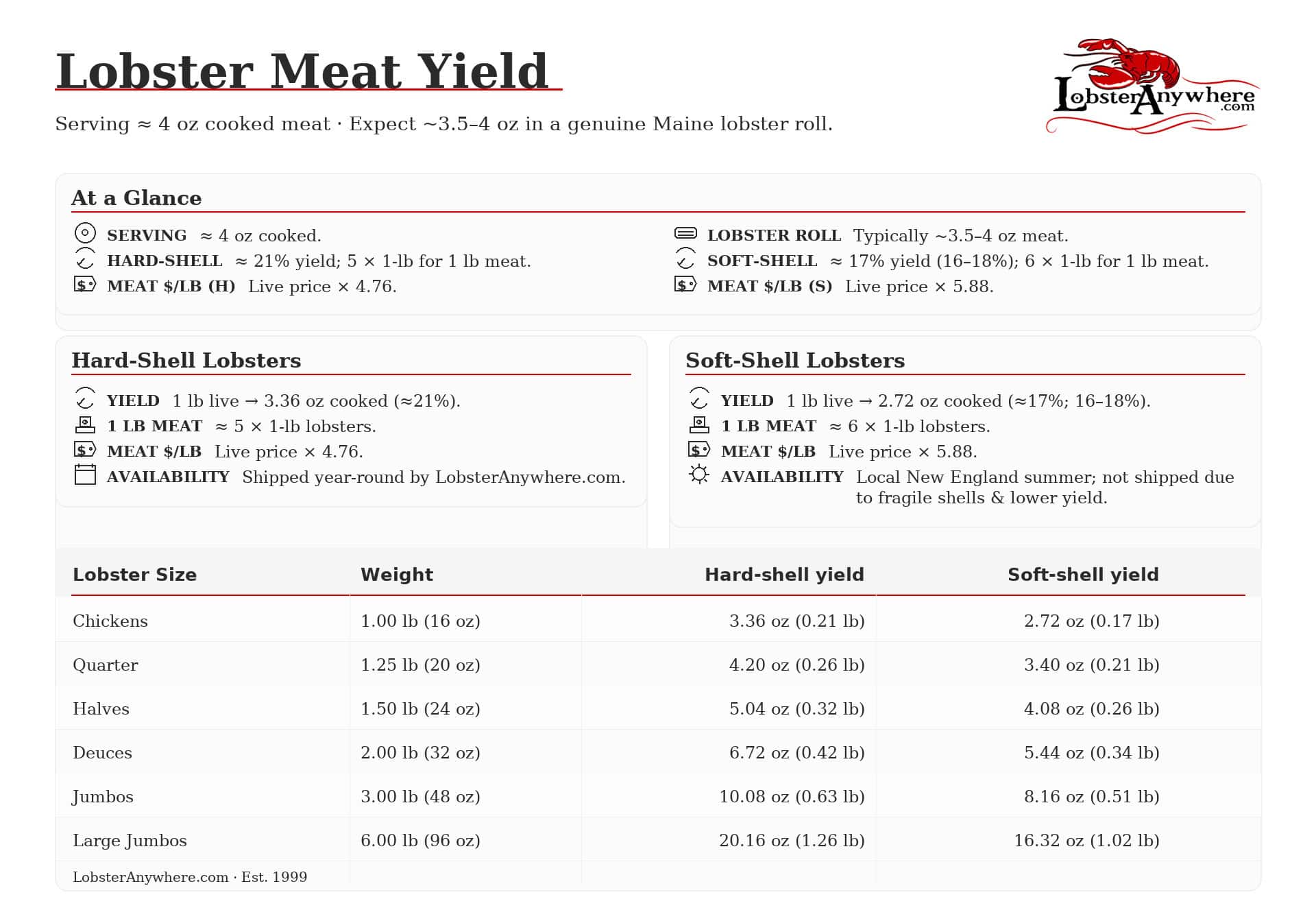 Lobster Meat Yield Guide: Hard-Shell vs Soft-Shell