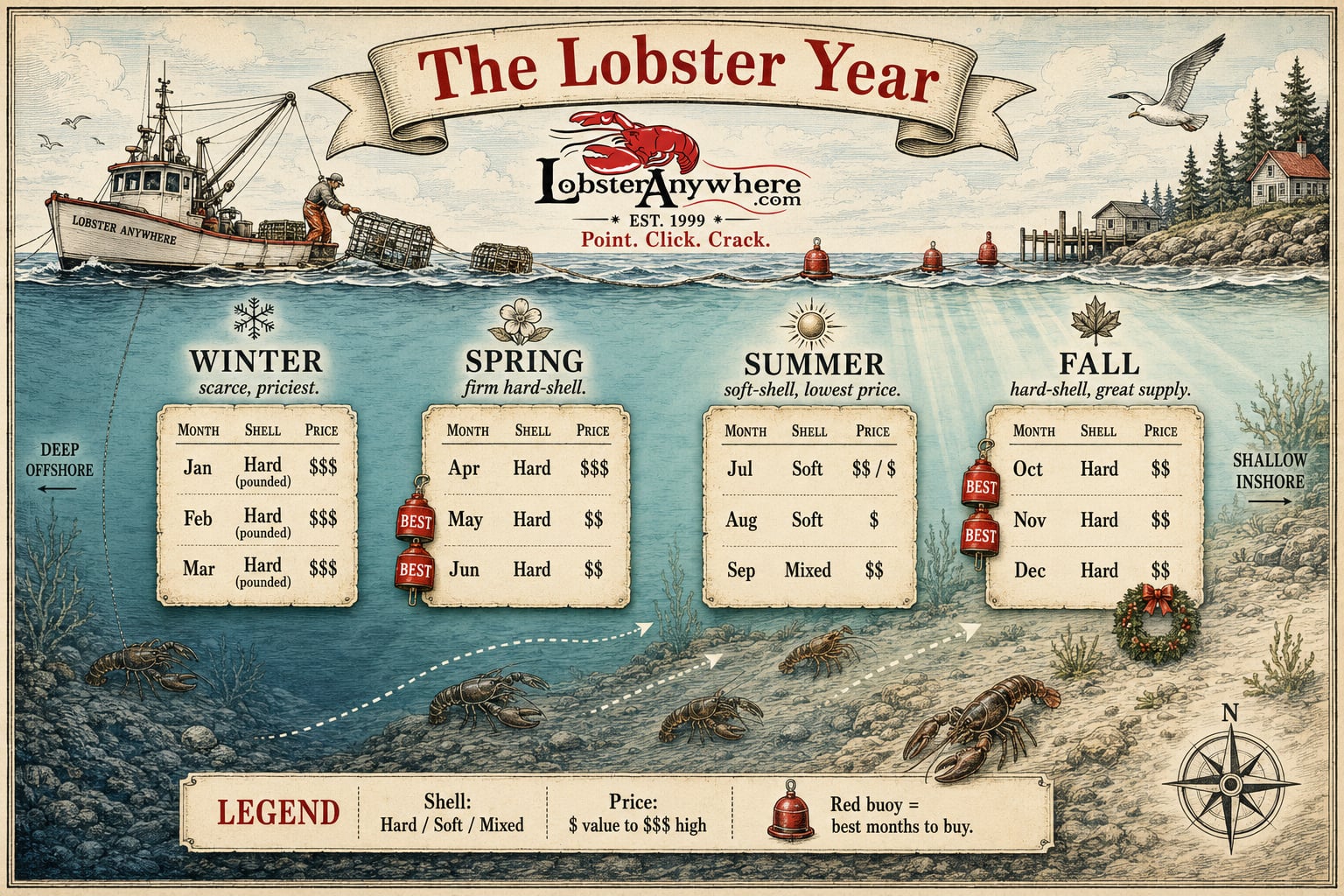 The Lobster Year, a month-by-month guide to buying Maine and Canadian lobster showing shell type and price for each season.