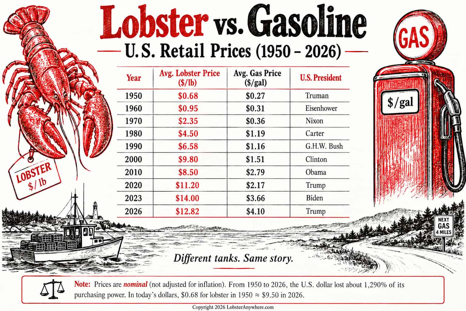 Historical Maine lobster prices versus U.S. gas prices from 1950 to 2026