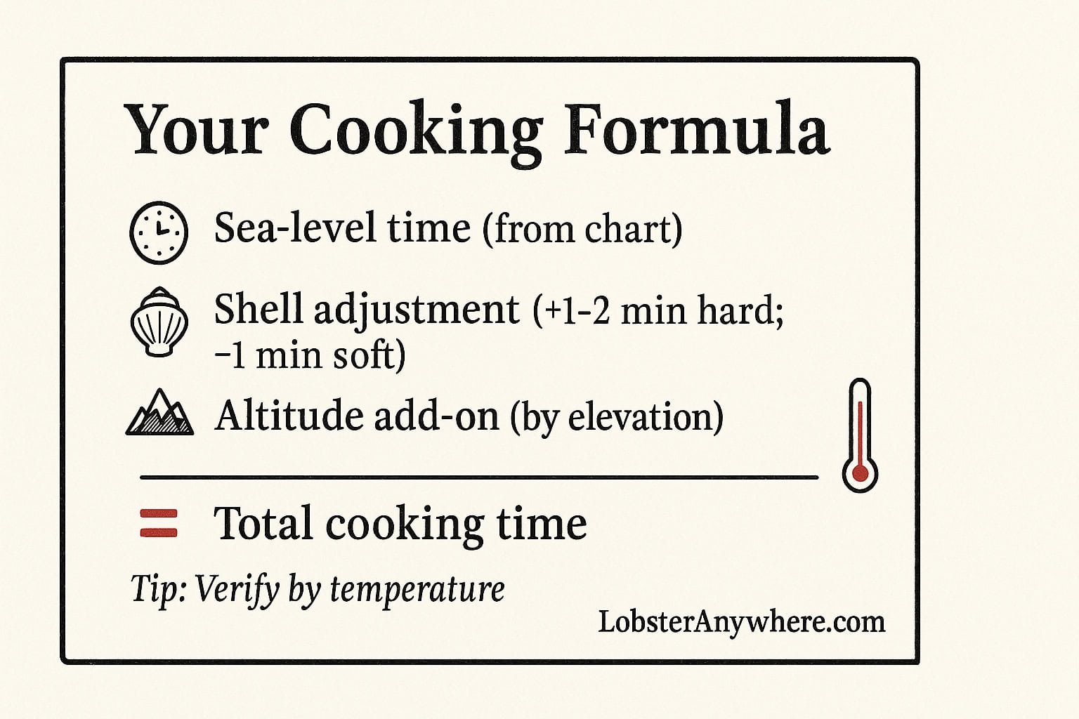 Sea-level time + shell adjustment + altitude add-on = total time; verify by temperature.
