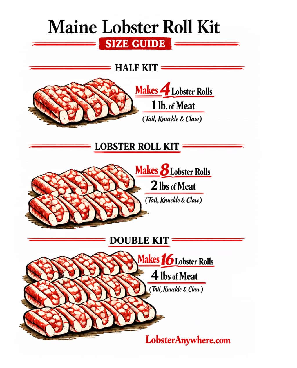 Comparison graphic of LobsterAnywhere lobster roll kits showing 4-roll, 8-roll, and 16-roll sizes.